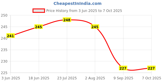 flipkart.com tp incorp Air Tight Dry Fruits/Candy/Chocolate/Snacks Container Jar Set with Serving Tray Container Serving Set tp incorp Price History Graph from 3 Jun 2025 to 7 Oct 2025