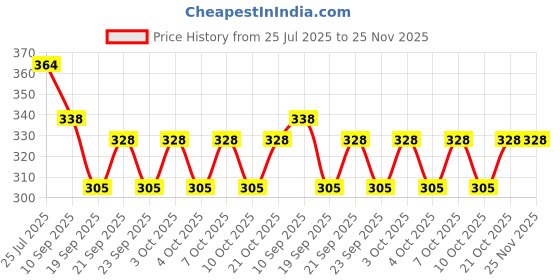 flipkart.com tp incorp Hexagon Heat Resistant Dish Mats, Place-mats, and Drink Coasters,HOT MAT MATTE Trivet tp incorp Price History Graph from 25 Jul 2025 to 24 Nov 2025