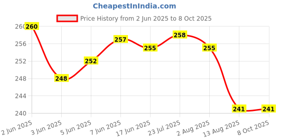 flipkart.com tp incorp Silicone Heat Resistant Round B 18 cm Trivets Mat for Pan and Pot,Random Colour MATTE Trivet tp incorp Price History Graph from 2 Jun 2025 to 8 Oct 2025