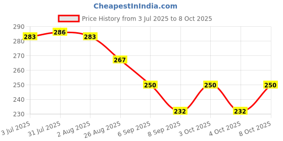 flipkart.com tp incorp Silicone Hot Mat Random Set of 6 Matte Trivet tp incorp Price History Graph from 3 Jul 2025 to 8 Oct 2025
