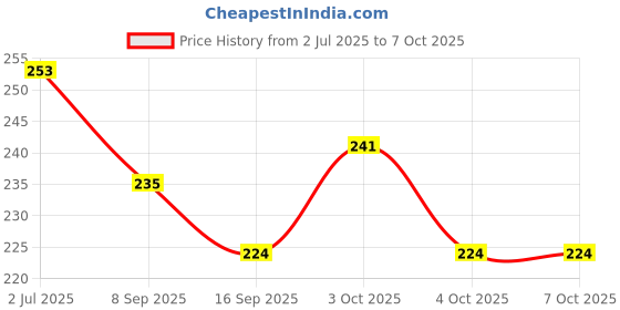 flipkart.com tp incorp trivet pack of 2-3_BLRN Policed Trivet tp incorp Price History Graph from 2 Jul 2025 to 7 Oct 2025