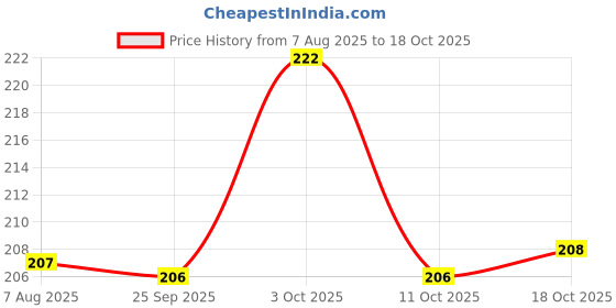 flipkart.com tp incrop BLACK HOTMATES HONEYCOMB Matte Textured Finish Trivet tp incrop Price History Graph from 7 Aug 2025 to 17 Oct 2025