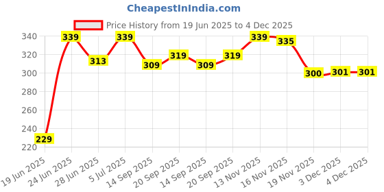 flipkart.com tp IWH-Bakelite 2000 Immersion Heater Rod tp Price History Graph from 19 Jun 2025 to 3 Dec 2025
