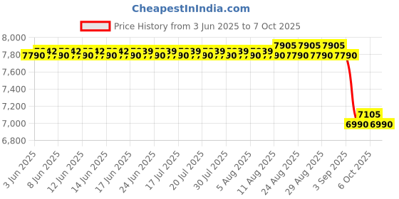 flipkart.com TP-Link 1350 Mbps EAP225 Access Point Price History Graph from 3 Jun 2025 to 7 Oct 2025