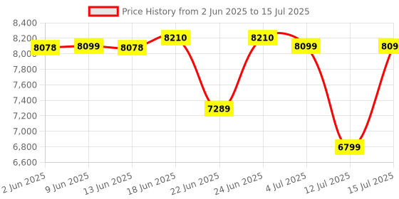 flipkart.com TP-Link 1350 Mbps EAP225 Wireless MU-MIMO Gigabit Ceiling Mount Access Point Access Point Price History Graph from 2 Jun 2025 to 15 Jul 2025