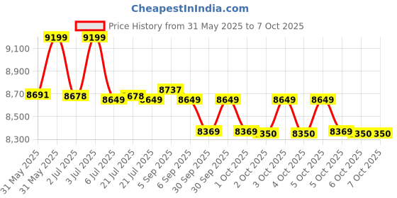 flipkart.com TP-Link 1750 Mbps EAP245 Access Point Price History Graph from 31 May 2025 to 6 Oct 2025