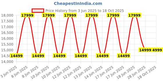 flipkart.com TP-Link 1800 Mbps EAP620 HD Access Point Price History Graph from 3 Jun 2025 to 18 Oct 2025