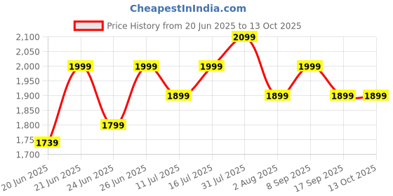 flipkart.com TP-Link 3.0 7-Port UH700 USB Hub Price History Graph from 20 Jun 2025 to 13 Oct 2025