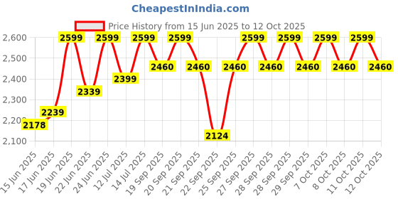 flipkart.com TP-Link 300 Mbps EAP115 300 Mbps Wireless N ceiling Mount Access Point Price History Graph from 15 Jun 2025 to 12 Oct 2025
