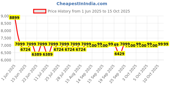 flipkart.com TP-Link 867 Mbps CPE710 5GHz AC 867Mbps 23dBi Outdoor Wireless Access Point Price History Graph from 1 Jun 2025 to 15 Oct 2025