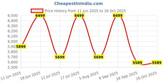 flipkart.com TP-Link Archer Air R5 AX3000 Dual-Band Gigabit Wi-Fi 6 Air Router Gaming Router 2.4 GHz, 5 GHz 3000 Mbps Wifi Speed Dual Band Internal Antenna NA Price History Graph from 11 Jun 2025 to 15 Oct 2025