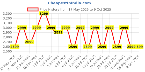 flipkart.com TP-Link Archer AX10 Wi-Fi 6 Router 2.4 GHz, 5 GHz 1500 Mbps Wifi Speed Dual Band External Antenna Ethernet (Cable Broadband) Price History Graph from 17 May 2025 to 8 Oct 2025