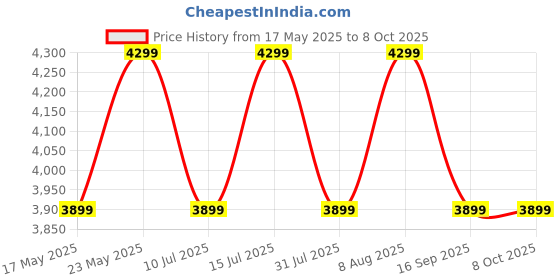 flipkart.com TP-Link Archer AX53 AX3000 Gigabit Wi-Fi 6 Wireless Router 2.4 GHz, 5 GHz 3000 Mbps Wifi Speed Dual Band External Antenna Ethernet (Cable Broadband) Price History Graph from 17 May 2025 to 8 Oct 2025