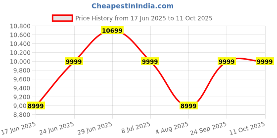flipkart.com TP-Link Archer AX72 Pro Wireless Router 2.4 GHz, 5 GHz 5400 Mbps Wifi Speed Dual Band External Antenna Ethernet (Cable Broadband) Price History Graph from 17 Jun 2025 to 10 Oct 2025