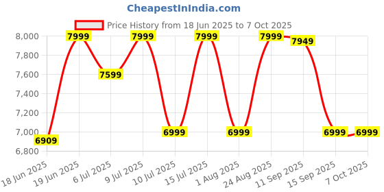 flipkart.com TP-Link Archer BE230 BE3600 Dual-Band Wi-Fi 7 Router Wireless Router 2.4 GHz, 5 GHz 3600 Mbps Wifi Speed Dual Band External Antenna Ethernet (Cable Broadband) Price History Graph from 18 Jun 2025 to 7 Oct 2025