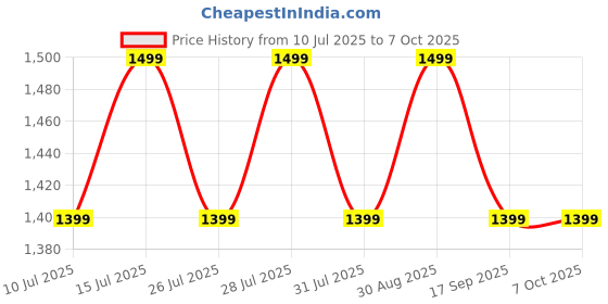 flipkart.com TP-Link Archer C20 AC WiFi Wireless Router 2.4 GHz, 5 GHz 750 MBPS Wifi Speed Dual Band External Antenna Ethernet (Cable Broadband) Price History Graph from 10 Jul 2025 to 7 Oct 2025