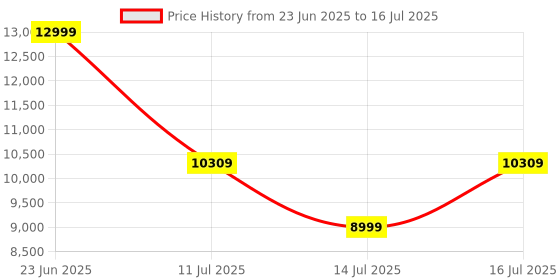 flipkart.com TP-Link ARCHER C3150 Wireless MU-MIMO Gigabit Broadcom NitroQAM Wireless Router 2.4 GHz, 5 GHz 3150 Mbps Wifi Speed Dual Band External Antenna Ethernet (Cable Broadband) Price History Graph from 23 Jun 2025 to 16 Jul 2025