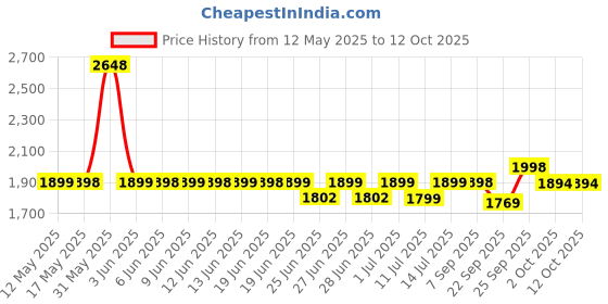 flipkart.com TP-Link Archer C54 AC1200 Wireless Router 2.4 GHz, 5 GHz 1200 Mbps Wifi Speed Dual Band External Antenna Ethernet (Cable Broadband) Price History Graph from 12 May 2025 to 11 Oct 2025