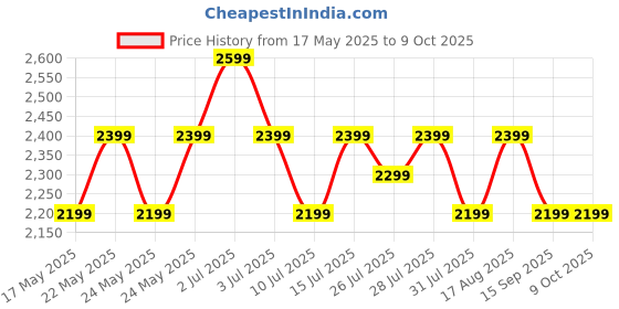 flipkart.com TP-Link Archer C6 MU-MIMO Gigabit Wireless Router 2.4 GHz, 5 GHz 1200 Mbps Wifi Speed Dual Band External Antenna Ethernet (Cable Broadband) Price History Graph from 17 May 2025 to 8 Oct 2025