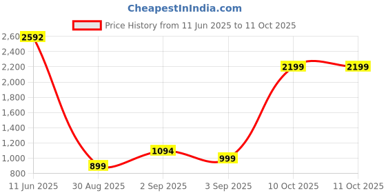 flipkart.com TP-Link Archer C6 Wireless Router 2.4 GHz, 5 GHz 1200 Mbps Wifi Speed Dual Band External Antenna Ethernet (Cable Broadband) Price History Graph from 11 Jun 2025 to 11 Oct 2025