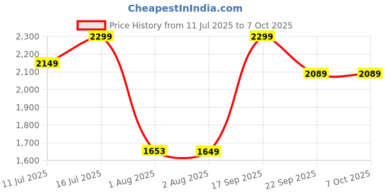 flipkart.com TP-Link Archer c60(us) Wireless Router 5 GHz, 2.4 GHz 1350 Mbps Wifi Speed Dual Band External Antenna Ethernet (Cable Broadband) Price History Graph from 11 Jul 2025 to 7 Oct 2025