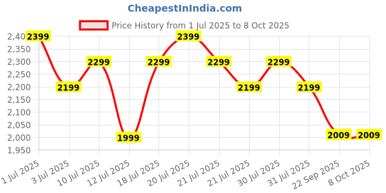 flipkart.com TP-Link Archer C64 AC1200 Gigabit MU-MIMO Router 2.4 GHz, 5 GHz 1200 Mbps Wifi Speed Dual Band External Antenna Ethernet (Cable Broadband) Price History Graph from 1 Jul 2025 to 8 Oct 2025