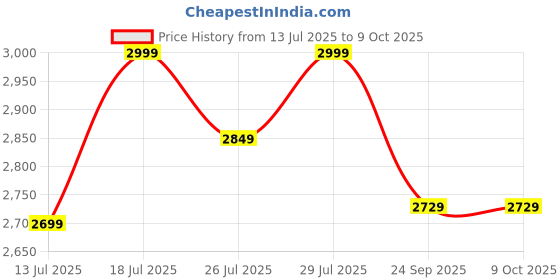 flipkart.com TP-Link Archer C80 Wireless Router 2.4 GHz, 5 GHz 1900 Mbps Wifi Speed Dual Band External Antenna Ethernet (Cable Broadband) Price History Graph from 13 Jul 2025 to 8 Oct 2025