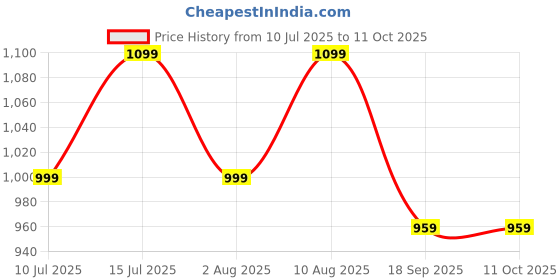 flipkart.com TP-Link Archer T2UB Nano AC600 Nano Wi-Fi Bluetooth 4.2 Wireless USB Adapter Price History Graph from 10 Jul 2025 to 11 Oct 2025