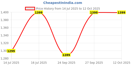 flipkart.com TP-Link Archer T3U Nano AC1300 Nano Wireless MU-MIMO USB Adapter Price History Graph from 14 Jul 2025 to 12 Oct 2025