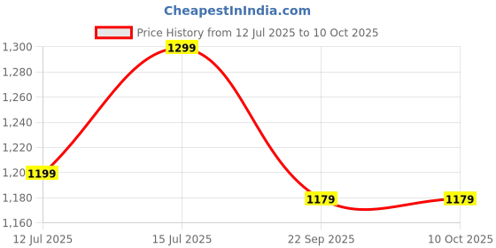 flipkart.com TP-Link Archer TX10UB Nano AX900 Dual Band Wi-Fi 6 Bluetooth 5.3 USB Adapter Price History Graph from 12 Jul 2025 to 10 Oct 2025