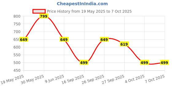 flipkart.com TP-Link Archer TX1U Nano AX300 Wi-Fi 6 Wireless USB Adapter with AP mode USB Adapter Price History Graph from 19 May 2025 to 4 Oct 2025