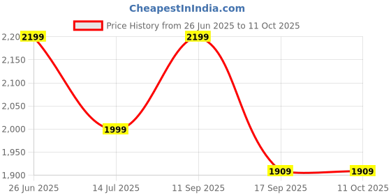 flipkart.com TP-Link Archer TX20U Plus AX1800 Dual Antennas High Gain USB Adapter Price History Graph from 26 Jun 2025 to 10 Oct 2025