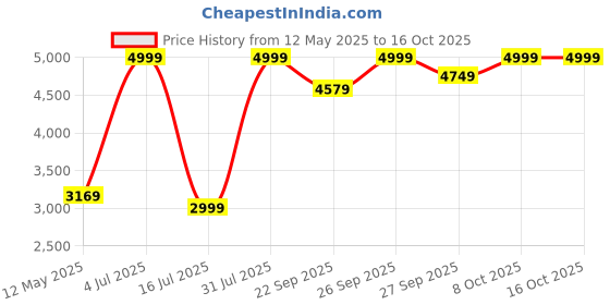 flipkart.com TP-Link Archer TX3000E Lan Adapter Price History Graph from 12 May 2025 to 16 Oct 2025