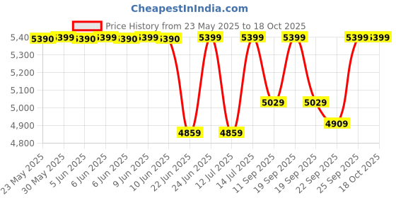 flipkart.com TP-link CPE610 5GHz 300Mbps 23dBi Outdoor CPE Access Point Price History Graph from 23 May 2025 to 17 Oct 2025