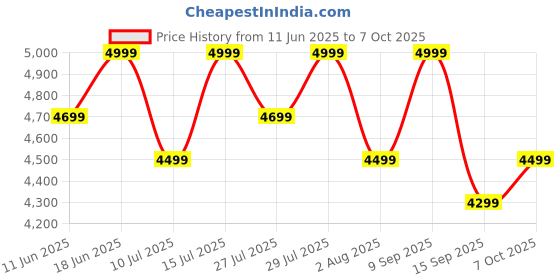 flipkart.com TP-Link Deco M4 (2-Pack) Mesh Router 2.4 GHz, 5 GHz 1200 Mbps Wifi Speed Dual Band Internal Antenna Ethernet (Cable Broadband) Price History Graph from 11 Jun 2025 to 7 Oct 2025