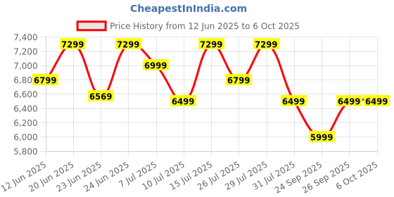 flipkart.com TP-Link Deco M4 AC1200 Mesh Router 2.4 GHz, 5 GHz 1200 Mbps Wifi Speed Dual Band Internal Antenna Ethernet (Cable Broadband) Price History Graph from 12 Jun 2025 to 6 Oct 2025