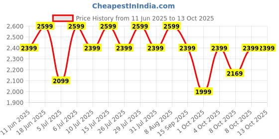 flipkart.com TP-Link Deco M4(1-Pack) Mesh Router 2.4 GHz, 5 GHz 1200 Mbps Wifi Speed Dual Band Internal Antenna Ethernet (Cable Broadband) Price History Graph from 11 Jun 2025 to 12 Oct 2025