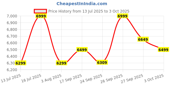 flipkart.com TP-Link Deco X10(2-pack) AI Driven Whole Home Mesh Wi-Fi 6 Mesh Router 2.4 GHz, 5 GHz 1500 Mbps Wifi Speed Dual Band Internal Antenna Ethernet (Cable Broadband) Price History Graph from 13 Jul 2025 to 3 Oct 2025