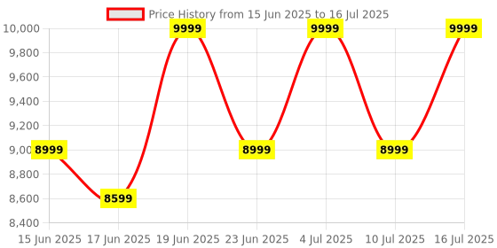 flipkart.com TP-Link Deco X10(3-pack) AI Driven Whole Home Mesh Wi-Fi 6 Mesh Router 2.4 GHz, 5 GHz 1500 Mbps Wifi Speed Dual Band Internal Antenna Ethernet (Cable Broadband) Price History Graph from 15 Jun 2025 to 16 Jul 2025