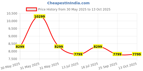 flipkart.com TP-Link Deco X20 (2-Pack) 1800 Mbps Wi-Fi 6 Mesh Router Price History Graph from 30 May 2025 to 13 Oct 2025