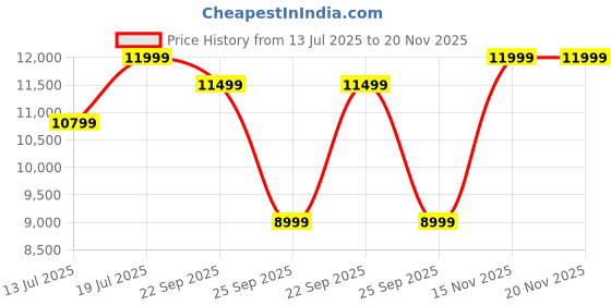 flipkart.com TP-Link Deco X20 4G Wifi 6 AX1800 Whole Home Mesh Router 2.4 GHz, 5 GHz 1800 Mbps Wifi Speed Dual Band Internal Antenna Ethernet (Cable Broadband) Price History Graph from 13 Jul 2025 to 20 Nov 2025