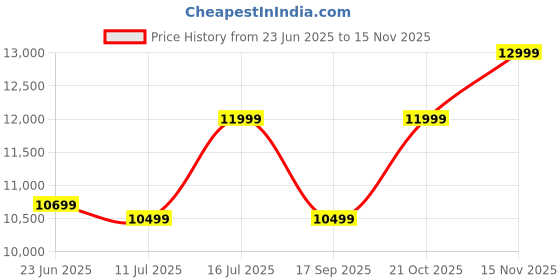 flipkart.com TP-Link Deco X20(3-Pack) 1800 Mbps Whole Home Wi-Fi 6 System Mesh Router Price History Graph from 23 Jun 2025 to 15 Nov 2025