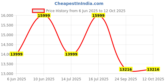 flipkart.com TP-Link Deco X50-4G Mesh Router 2.4 GHz, 5 GHz 3000 Mbps Wifi Speed Dual Band Internal Antenna Ethernet (Cable Broadband) Price History Graph from 6 Jun 2025 to 12 Oct 2025