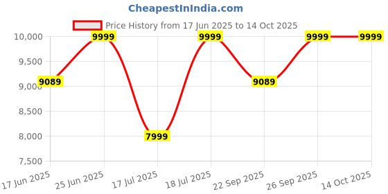 flipkart.com TP-Link Deco X50-PoE(1-pack) Mesh Router 2.4 GHz, 5 GHz 3000 Mbps Wifi Speed Dual Band Internal Antenna Ethernet (Cable Broadband) Price History Graph from 17 Jun 2025 to 14 Oct 2025