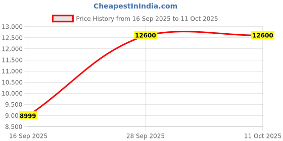 flipkart.com TP-Link Deco X50(2-pack) Mesh Router 2.4 GHz, 5 GHz 3000 Mbps Wifi Speed Dual Band Internal Antenna Ethernet (Cable Broadband) Price History Graph from 16 Sep 2025 to 10 Oct 2025