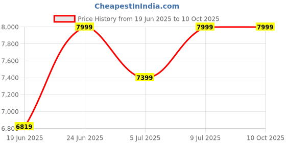 flipkart.com TP-Link Deco X60 AX5400 WiFi 6 Whole Home Mesh Router 2.4 GHz, 5 GHz 5400 Mbps Wifi Speed Dual Band Internal Antenna Ethernet (Cable Broadband) Price History Graph from 19 Jun 2025 to 10 Oct 2025