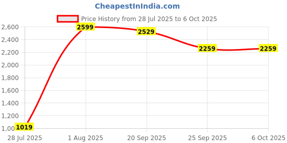 flipkart.com TP-Link EAP110 Wireless Router 2.4 GHz 300 Mbps Wifi Speed Single Band Internal Antenna Ethernet (Cable Broadband) Price History Graph from 28 Jul 2025 to 5 Oct 2025