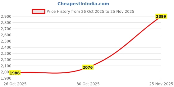 flipkart.com TP-Link Full HD TC70v3 Pan Tilt Wi-Fi CCTV Security Camera Price History Graph from 26 Oct 2025 to 25 Nov 2025