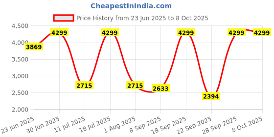 flipkart.com TP-Link Load Balance Broadband/TL-R480T+ Router 2.4 GHz Single Band Internal Antenna Ethernet (Cable Broadband) Price History Graph from 23 Jun 2025 to 8 Oct 2025