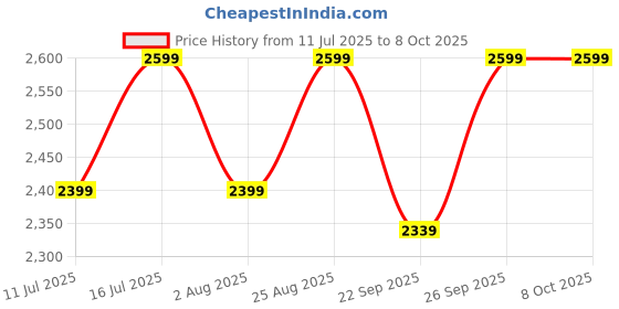 flipkart.com TP-Link LS109P 9-Port 10/100Mbps Desktop Switch with 8-Port PoE+ 9 Ports 100 Mbps Network Switch Price History Graph from 11 Jul 2025 to 8 Oct 2025